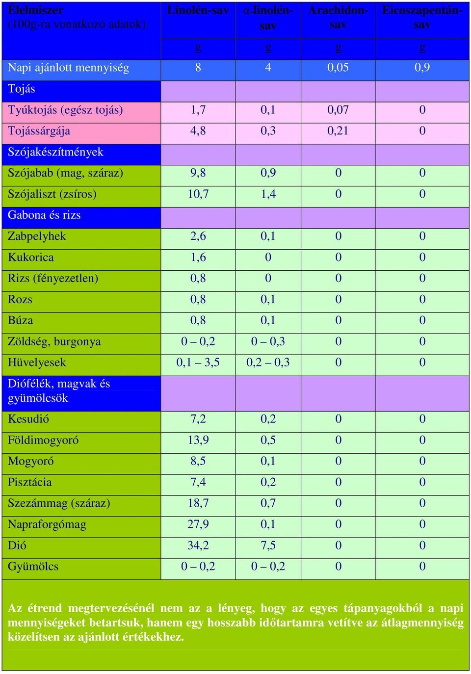 Búza 0,8 0,1 0 0 Zöldség, burgonya 0 0,2 0 0,3 0 0 Hüvelyesek 0,1 3,5 0,2 0,3 0 0 Diófélék, magvak és gyümölcsök Kesudió 7,2 0,2 0 0 Földimogyoró 13,9 0,5 0 0 Mogyoró 8,5 0,1 0 0 Pisztácia 7,4 0,2 0