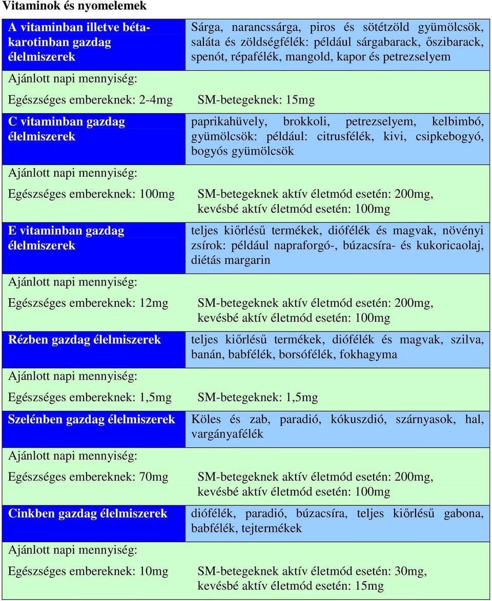 embereknek: 10mg Sárga, narancssárga, piros és sötétzöld gyümölcsök, saláta és zöldségfélék: például sárgabarack, ıszibarack, spenót, répafélék, mangold, kapor és petrezselyem SM-betegeknek: 15mg