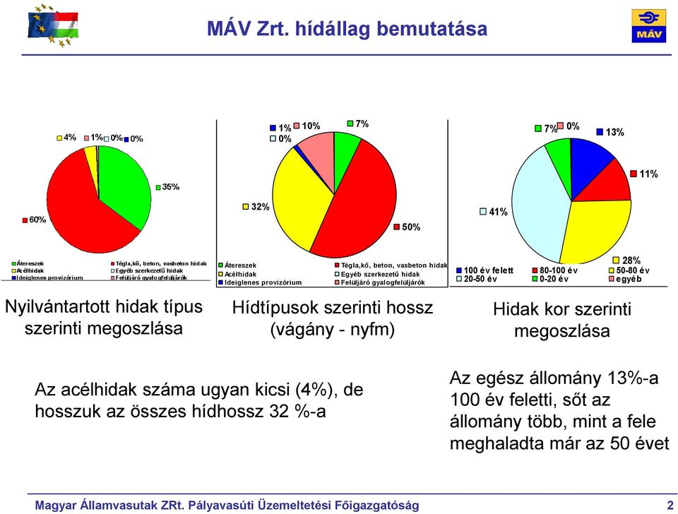 korossága [db] 13% 11% Nyilvántartott hidak típus szerinti megoszlása Átereszek Acélhidak Ideiglenes provizórium Tégla,kő, beton, vasbeton hidak Egyéb szerkezetű hidak Felüljáró