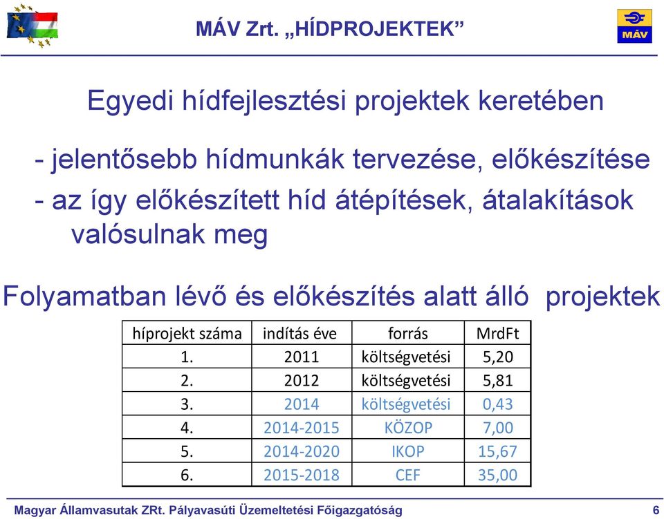 előkészített híd átépítések, átalakítások valósulnak meg Folyamatban lévő és előkészítés alatt álló projektek híprojekt