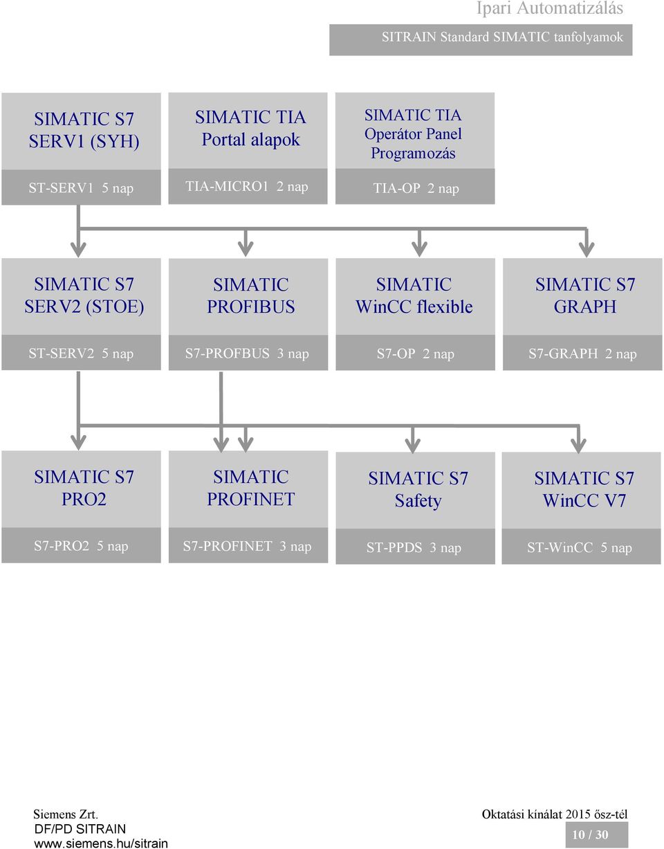 WinCC flexible SIMATIC S7 GRAPH ST-SERV2 5 nap S7-PROFBUS 3 nap S7-OP 2 nap S7-GRAPH 2 nap SIMATIC S7 PRO2 SIMATIC