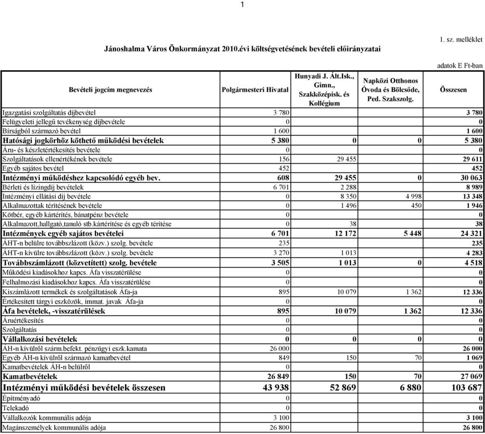 adatok E Ft-ban Összesen Igazgatási szolgáltatás díjbevétel 3 780 3 780 Felügyeleti jellegű tevékenység díjbevétele 0 0 Bírságból származó bevétel 1 600 1 600 Hatósági jogkörhöz köthető működési