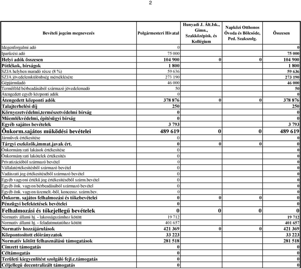 jövedelemkülönbség mérséklésére 273 190 273 190 Gépjárműadó 46 000 46 000 Termőföld bérbeadásából származó jövedelemadó 50 50 Átengedett egyéb központi adók 0 0 Átengedett központi adók 378 876 0 0