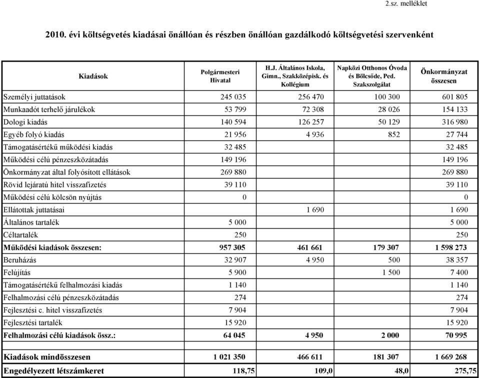 Szakszolgálat Önkormányzat összesen Személyi juttatások 245 035 256 470 100 300 601 805 Munkaadót terhelő járulékok 53 799 72 308 28 026 154 133 Dologi kiadás 140 594 126 257 50 129 316 980 Egyéb