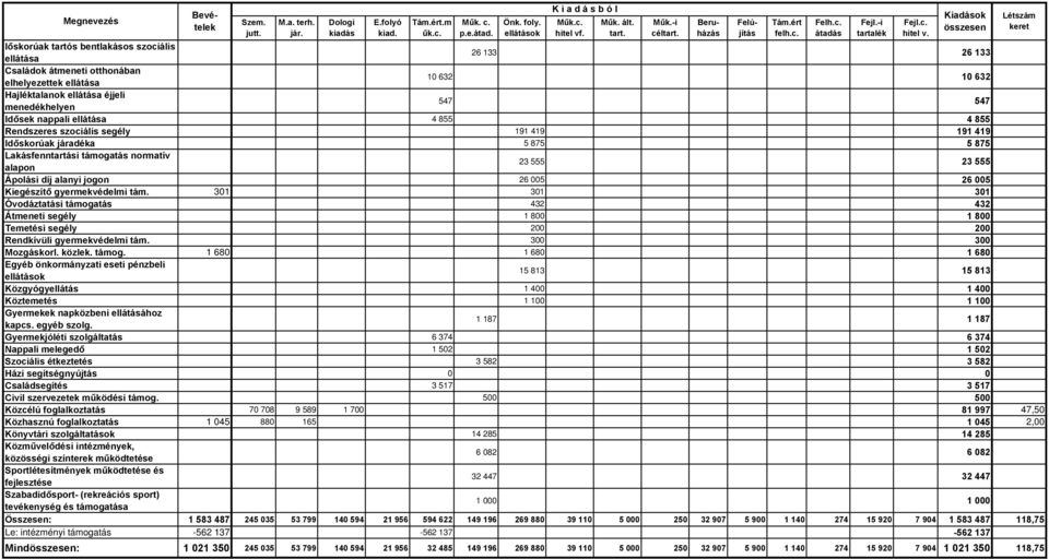 547 547 Idősek nappali ellátása 4 855 4 855 Rendszeres szociális segély 191 419 191 419 Időskorúak járadéka 5 875 5 875 Lakásfenntartási támogatás normatív alapon 23 555 23 555 Ápolási díj alanyi