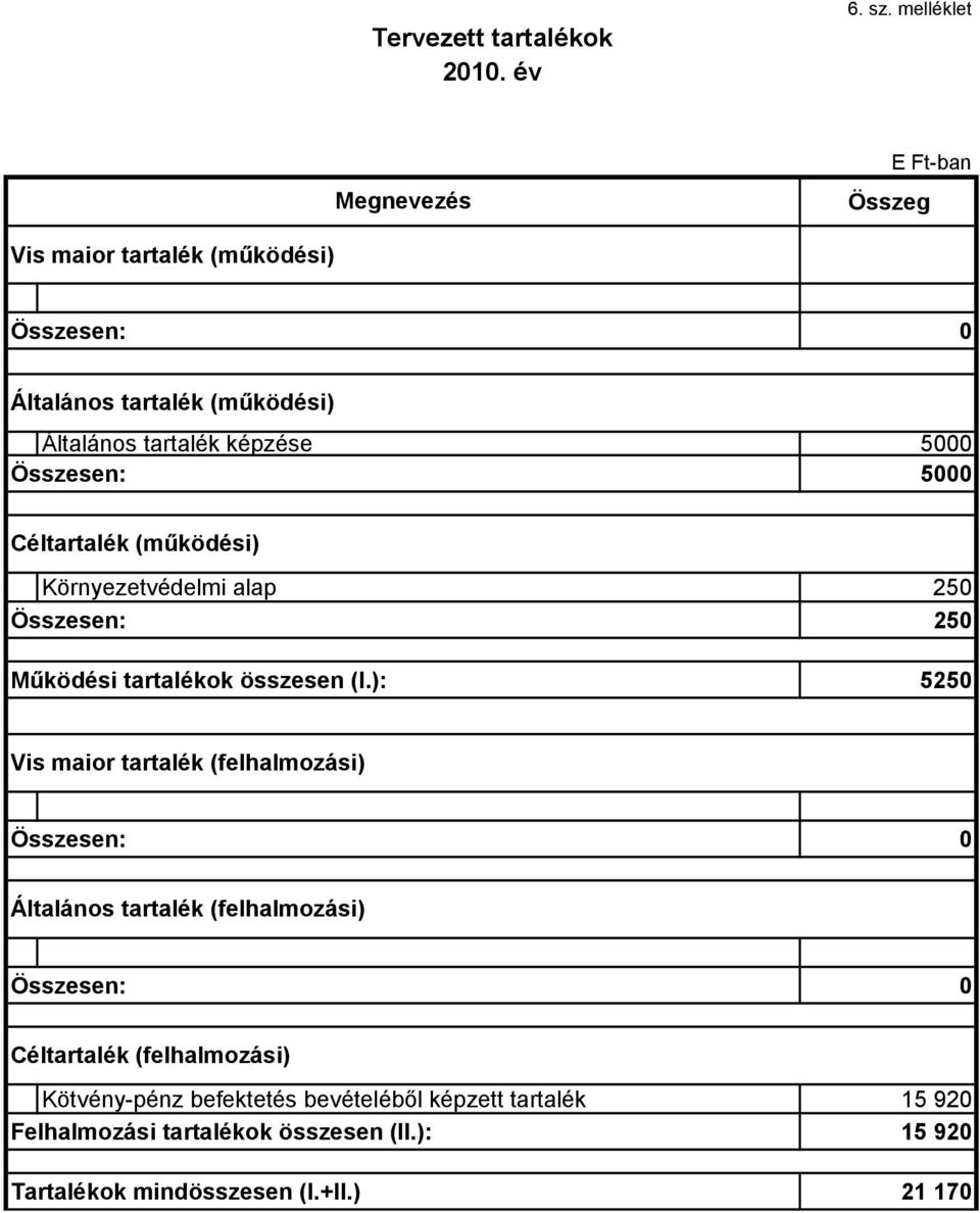 Összesen: 5000 Céltartalék (működési) Környezetvédelmi alap 250 Összesen: 250 Működési tartalékok összesen (I.