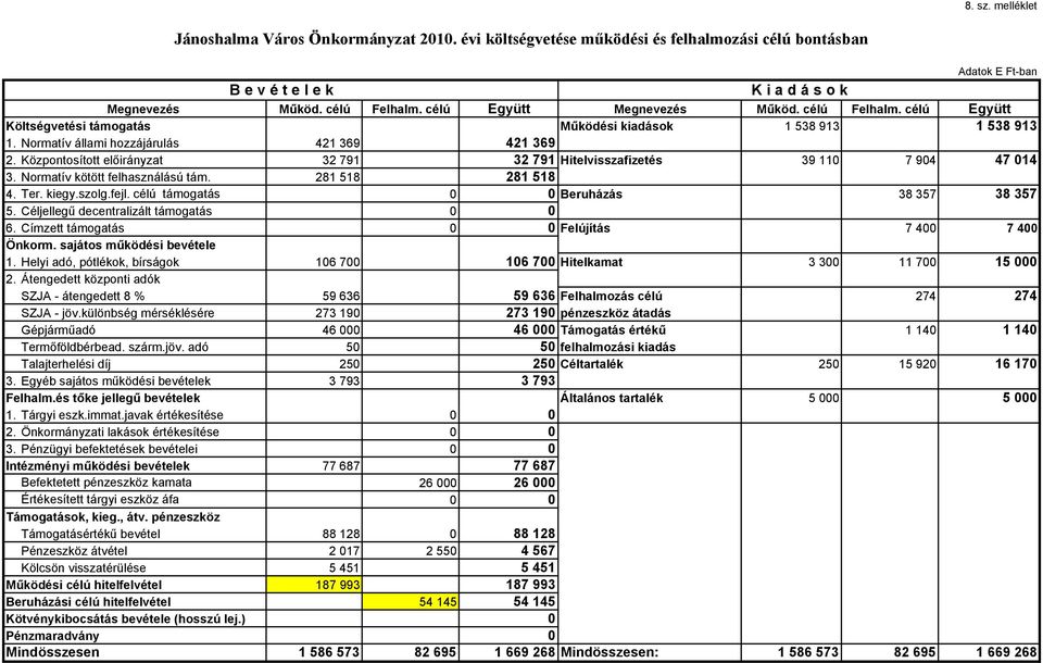 Központosított előirányzat 32 791 32 791 Hitelvisszafizetés 39 110 7 904 47 014 3. Normatív kötött felhasználású tám. 281 518 281 518 4. Ter. kiegy.szolg.fejl.