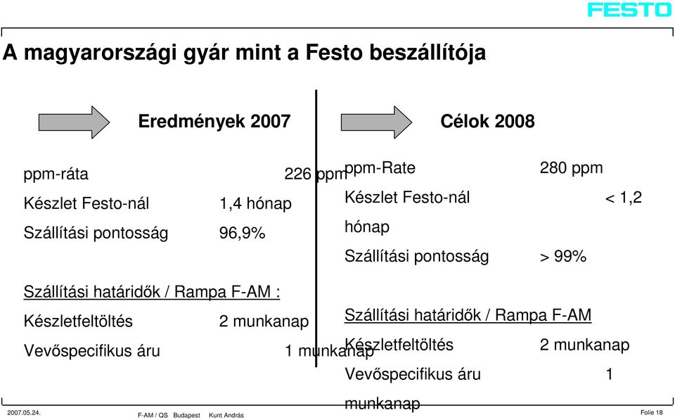 pontosság > 99% Szállítási határidők / Rampa F-AM : Készletfeltöltés 2 munkanap Szállítási határidők /