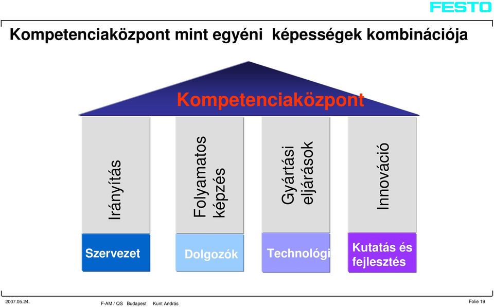 Folyamatos képzés Gyártási eljárások Innováció