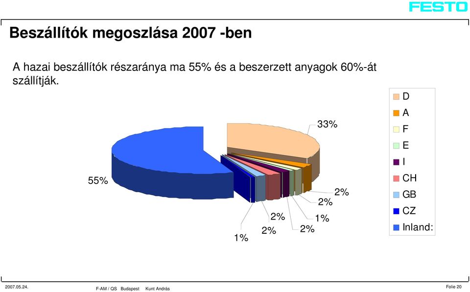 beszerzett anyagok 60%-át szállítják.