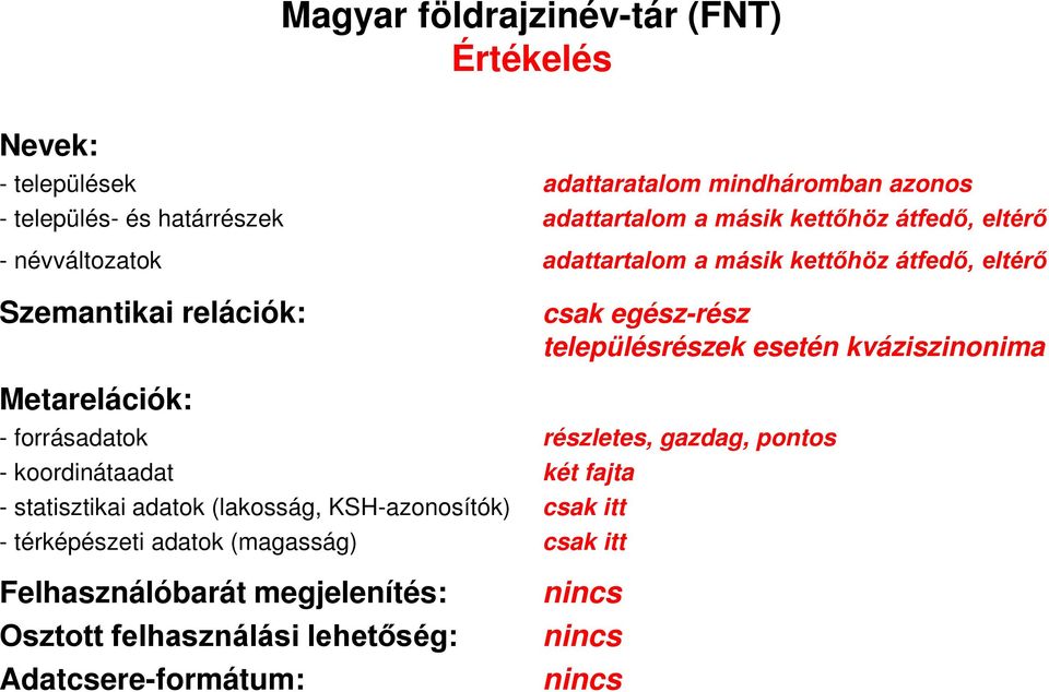 kváziszinonima Metarelációk: - forrásadatok részletes, gazdag, pontos - koordinátaadat két fajta - statisztikai adatok (lakosság, KSH-azonosítók)