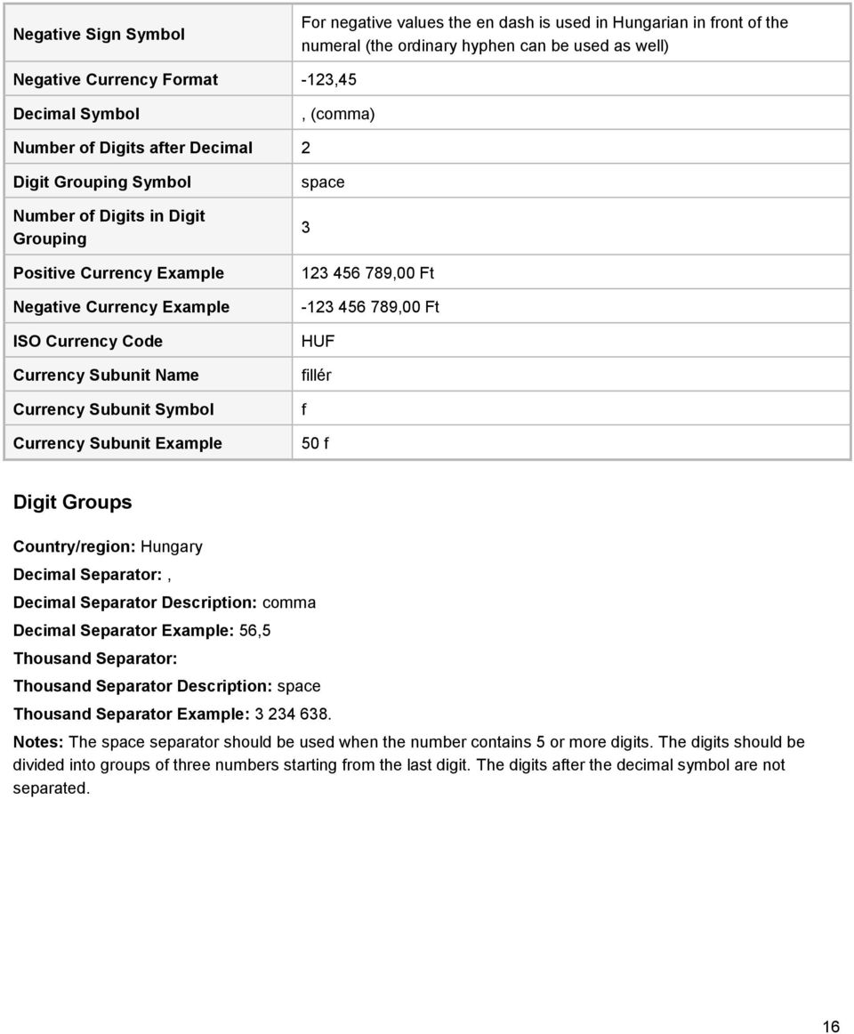 Symbol Currency Subunit Example space 3 123 456 789,00 Ft -123 456 789,00 Ft HUF fillér f 50 f Digit Groups Country/region: Hungary Decimal Separator:, Decimal Separator Description: comma Decimal