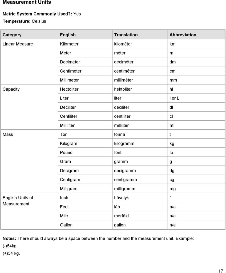 Millimeter milliméter mm Capacity Hectoliter hektoliter hl Liter liter l or L Deciliter deciliter dl Centiliter centiliter cl Milliliter milliliter ml Mass Ton tonna t Kilogram