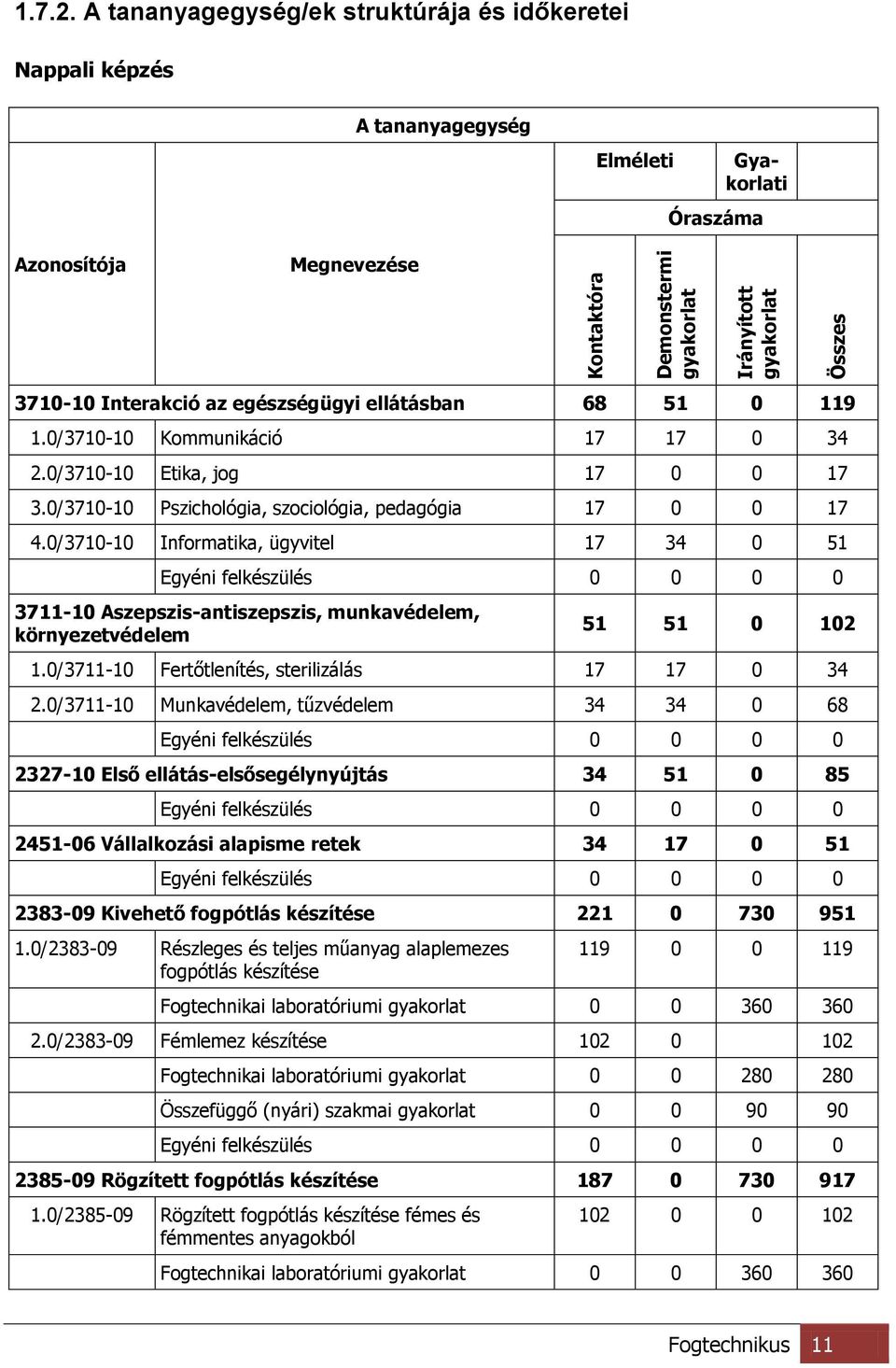 0/3710-10 Kommunikáció 17 17 0 34 2.0/3710-10 Etika, jog 17 0 0 17 3.0/3710-10 Pszichológia, szociológia, pedagógia 17 0 0 17 4.