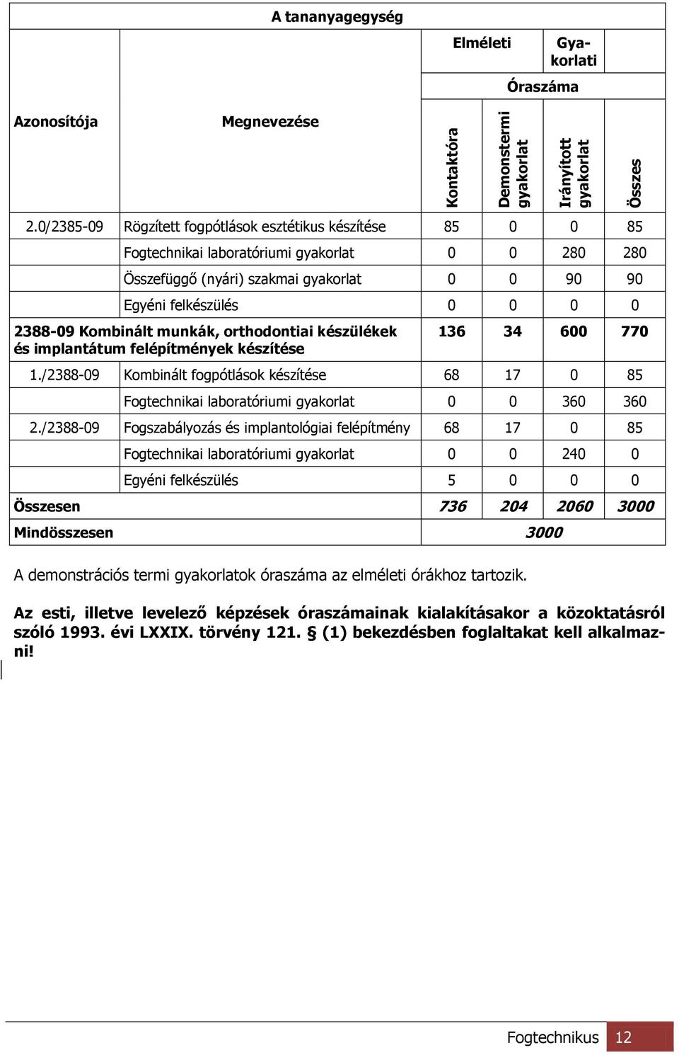 Kombinált munkák, orthodontiai készülékek és implantátum felépítmények készítése 136 34 600 770 1.