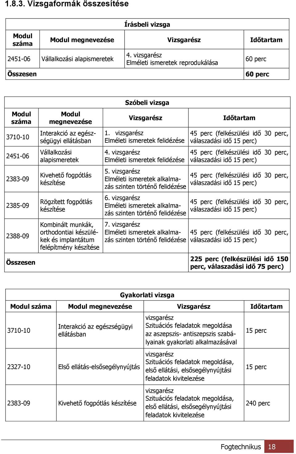 Vállalkozási alapismeretek Kivehető fogpótlás készítése Rögzített fogpótlás készítése Kombinált munkák, orthodontiai készülékek és implantátum felépítmény készítése Vizsgarész 1.