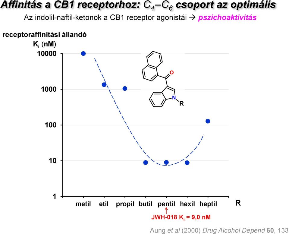 receptoraffinitási állandó K i (nm) 10000 1000 100 10 1 0 1 2 3 4 5 6 7 8