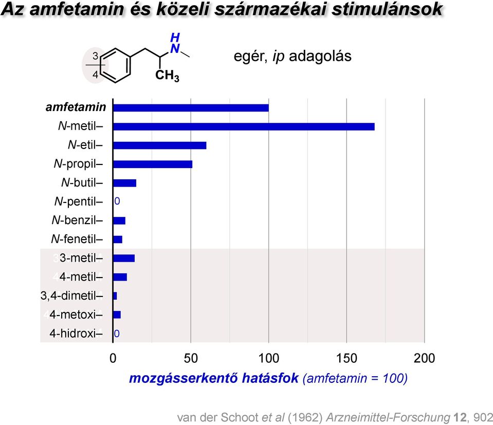 3-Me-AM 3-metil 4-Me-AM 4-metil 3,4-Me2-AM 3,4-dimetil 4-Me-AM 4-metoxi 4-hidroxi 4-H-AM 0 0 0 50