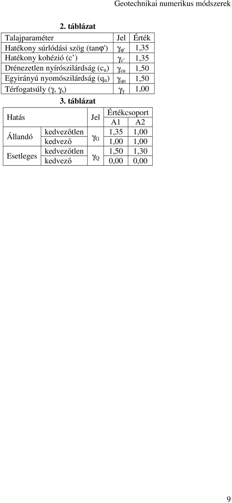 qu 1,50 Térfogatsúly (γ, γ s ) γ γ 1,00 Hatás Állandó Esetleges 3.