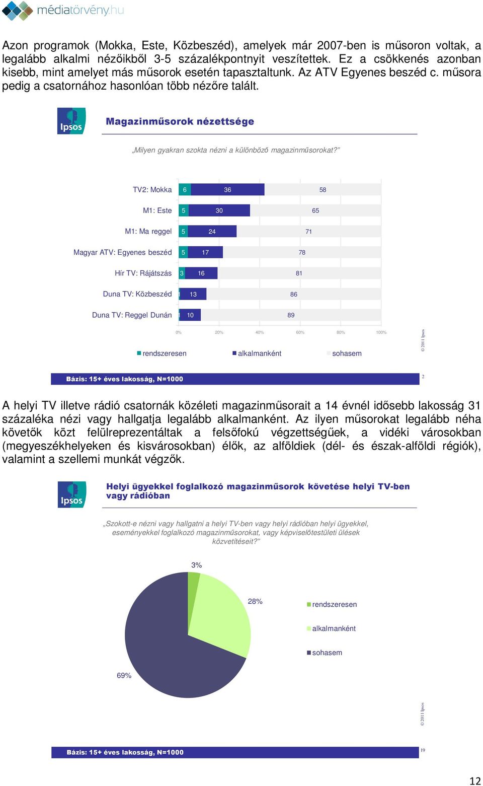 Magazinműsorok nézettsége Milyen gyakran szokta nézni a különböző magazinműsorokat?