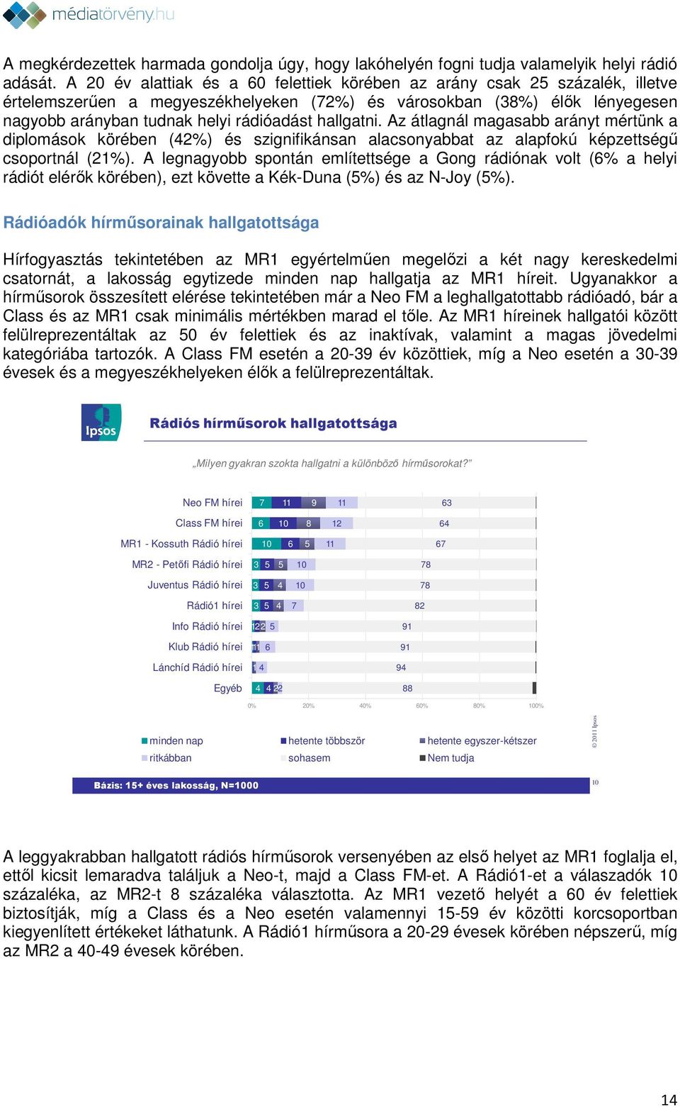 hallgatni. Az átlagnál magasabb arányt mértünk a diplomások körében (42%) és szignifikánsan alacsonyabbat az alapfokú képzettségű csoportnál (21%).