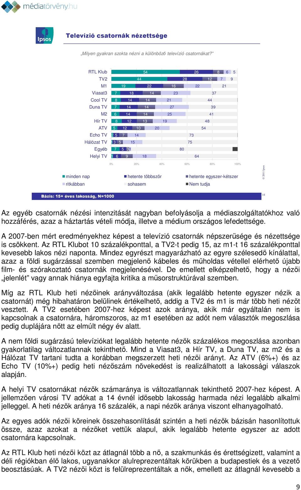 7 9 16 22 21 23 37 21 44 27 39 25 41 19 48 54 73 75 80 64 0% 20% 40% 60% 80% 100% minden nap hetente többször hetente egyszer-kétszer ritkábban sohasem Nem tudja 14 Az egyéb csatornák nézési