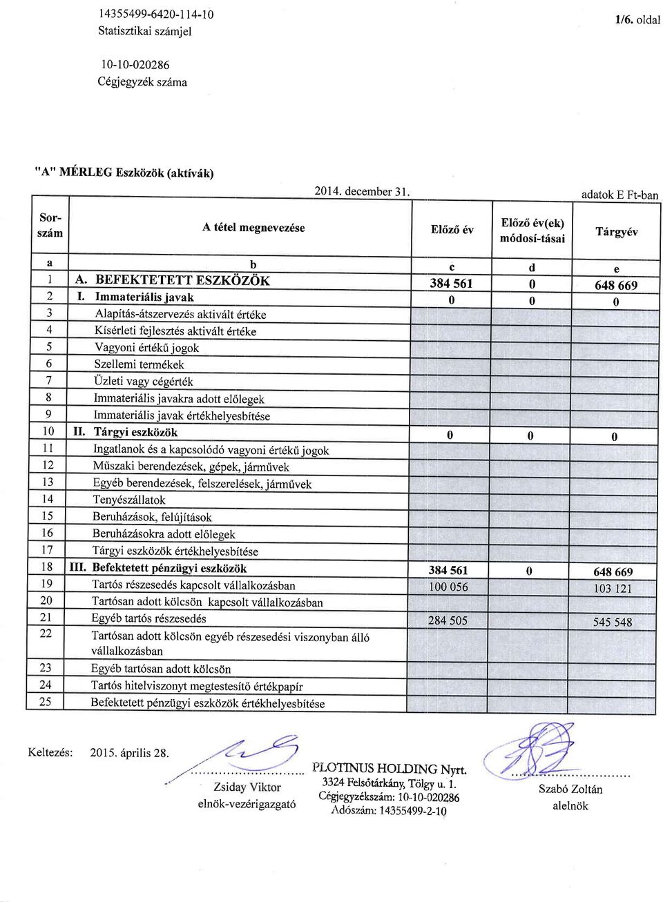 Immateridlis javak 0 0 0 a Al ap itds - 6ts zew ezds aktivrilt drtdke /1 T Kis6rleti fej lesztds aktiv:ilt drtdke 5 Vagyoni drtdkri jogok 6 Szellemi termdkek 7 IJzletivary cegdrtdk 8 Immateri6lis j