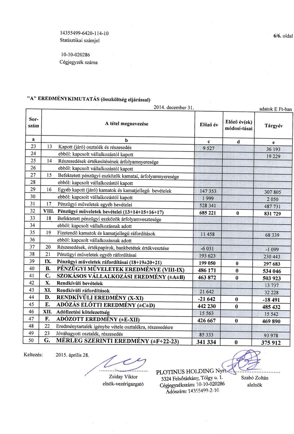 v6llalkoz:6st6l kapott t9 229 25 14 Rdszeseddsekdrtdkesitdsenek6rfolyamnyeresdge 26 ebb6l: kapcsolt v5llalkoz:6st6l kapott a1 I 5 Befektet ett pdnzigyi eszlkdzdk kamatai, drfolyamnyeresdse 28 ebb6l: