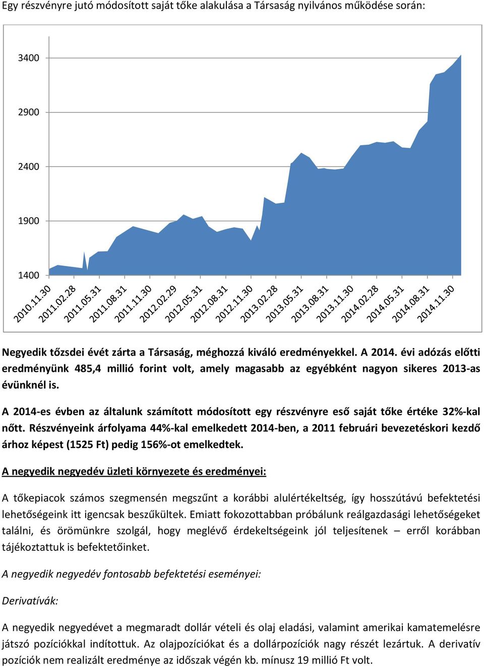 A 2014-es évben az általunk számított módosított egy részvényre eső saját tőke értéke 32%-kal nőtt.