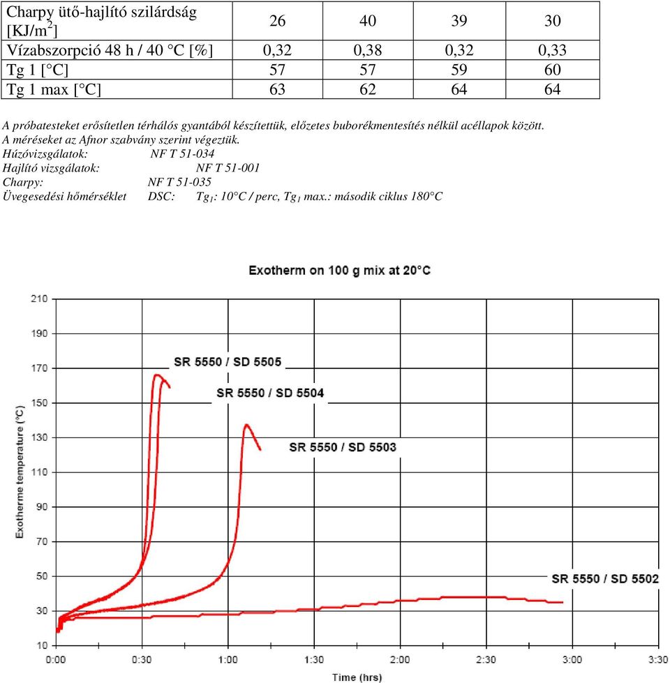 buborékmentesítés nélkül acéllapok között. A méréseket az Afnor szabvány szerint végeztük.