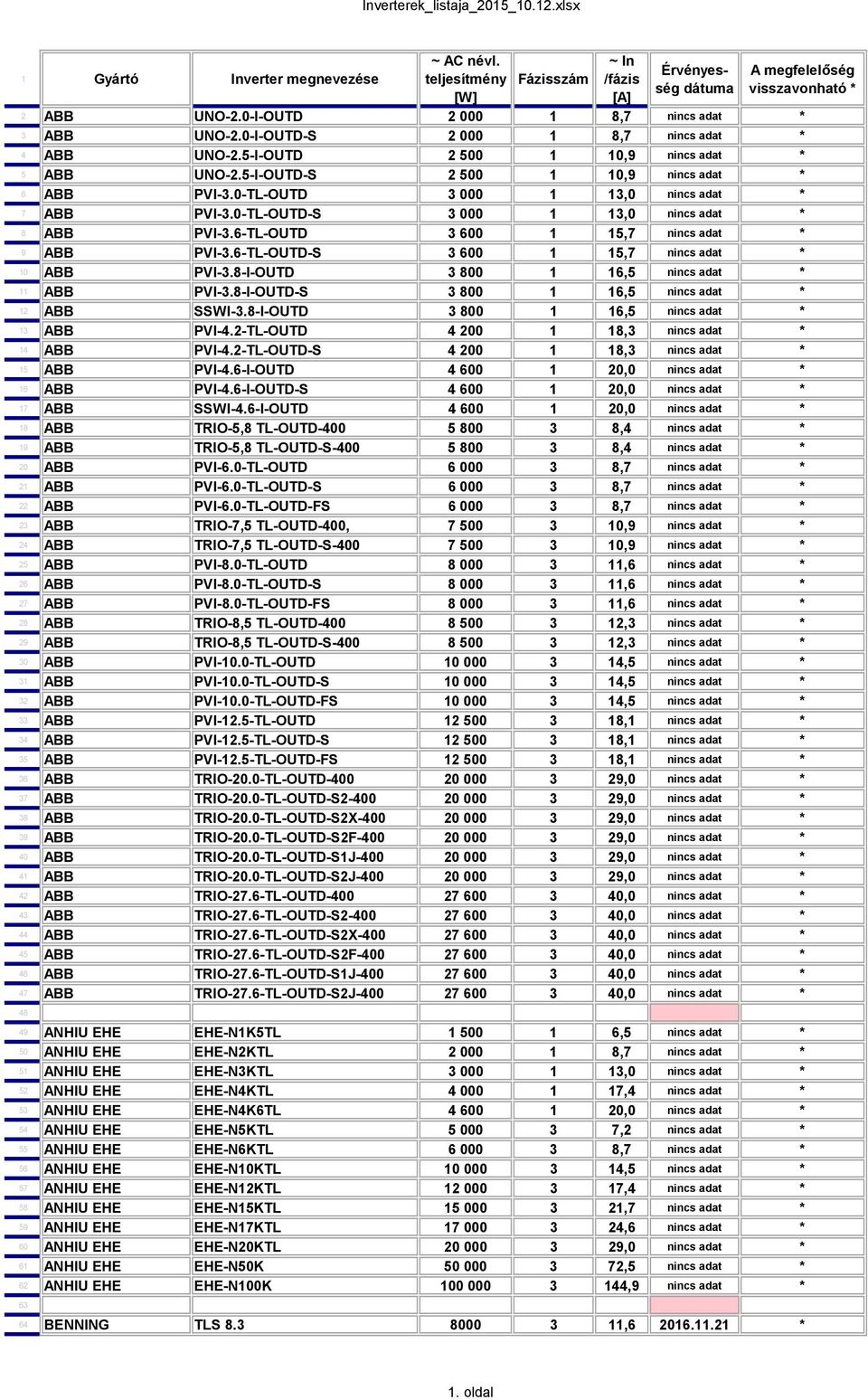 6-TL-OUTD-S 3 600 1 15,7 nincs adat * 10 ABB PVI-3.8-I-OUTD 3 800 1 16,5 nincs adat * 11 ABB PVI-3.8-I-OUTD-S 3 800 1 16,5 nincs adat * 12 ABB SSWI-3.8-I-OUTD 3 800 1 16,5 nincs adat * 13 ABB PVI-4.