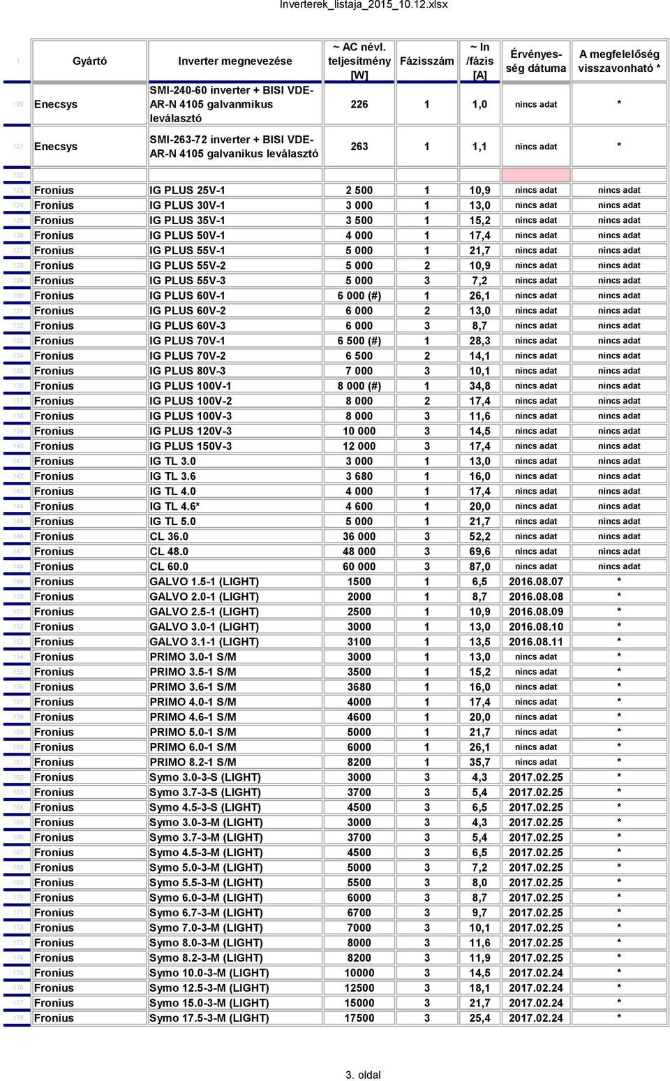 IG PLUS 50V-1 4 000 1 17,4 nincs adat nincs adat 127 Fronius IG PLUS 55V-1 5 000 1 21,7 nincs adat nincs adat 128 Fronius IG PLUS 55V-2 5 000 2 10,9 nincs adat nincs adat 129 Fronius IG PLUS 55V-3 5