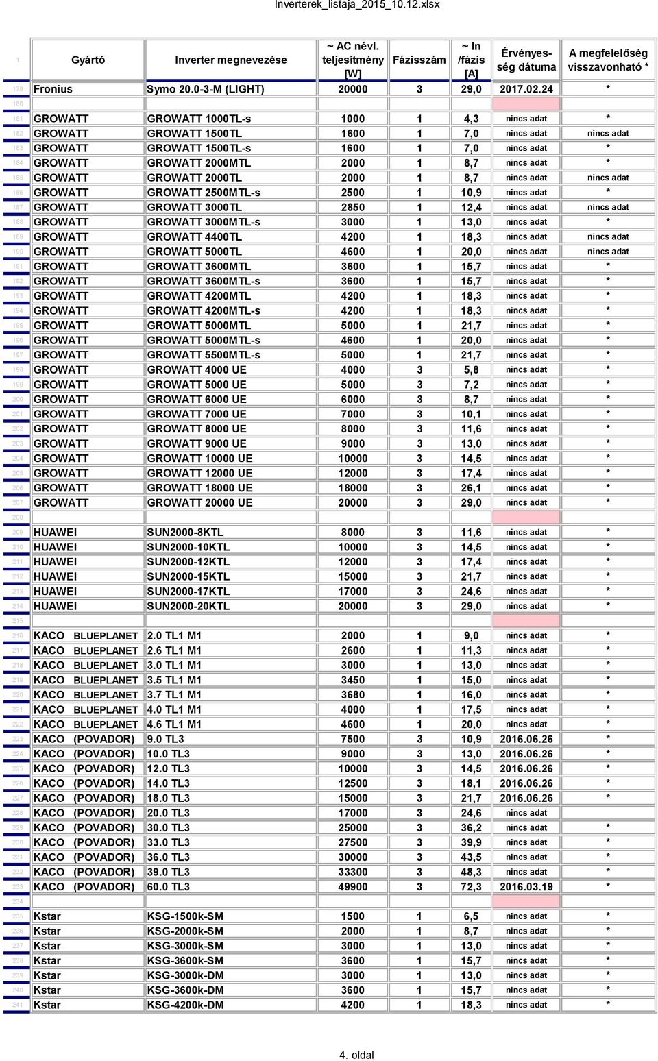 2000MTL 2000 1 8,7 nincs adat * 185 GROWATT GROWATT 2000TL 2000 1 8,7 nincs adat nincs adat 186 GROWATT GROWATT 2500MTL-s 2500 1 10,9 nincs adat * 187 GROWATT GROWATT 3000TL 2850 1 12,4 nincs adat