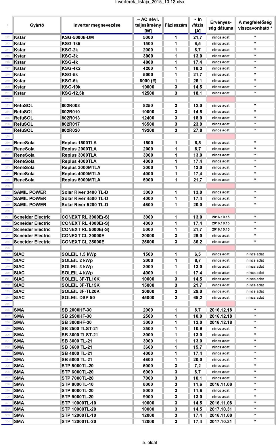 Kstar KSG-12,5k 12500 3 18,1 nincs adat * 252 253 RefuSOL 802R008 8250 3 12,0 nincs adat * 254 RefuSOL 802R010 10000 3 14,5 nincs adat * 255 RefuSOL 802R013 12400 3 18,0 nincs adat * 256 RefuSOL