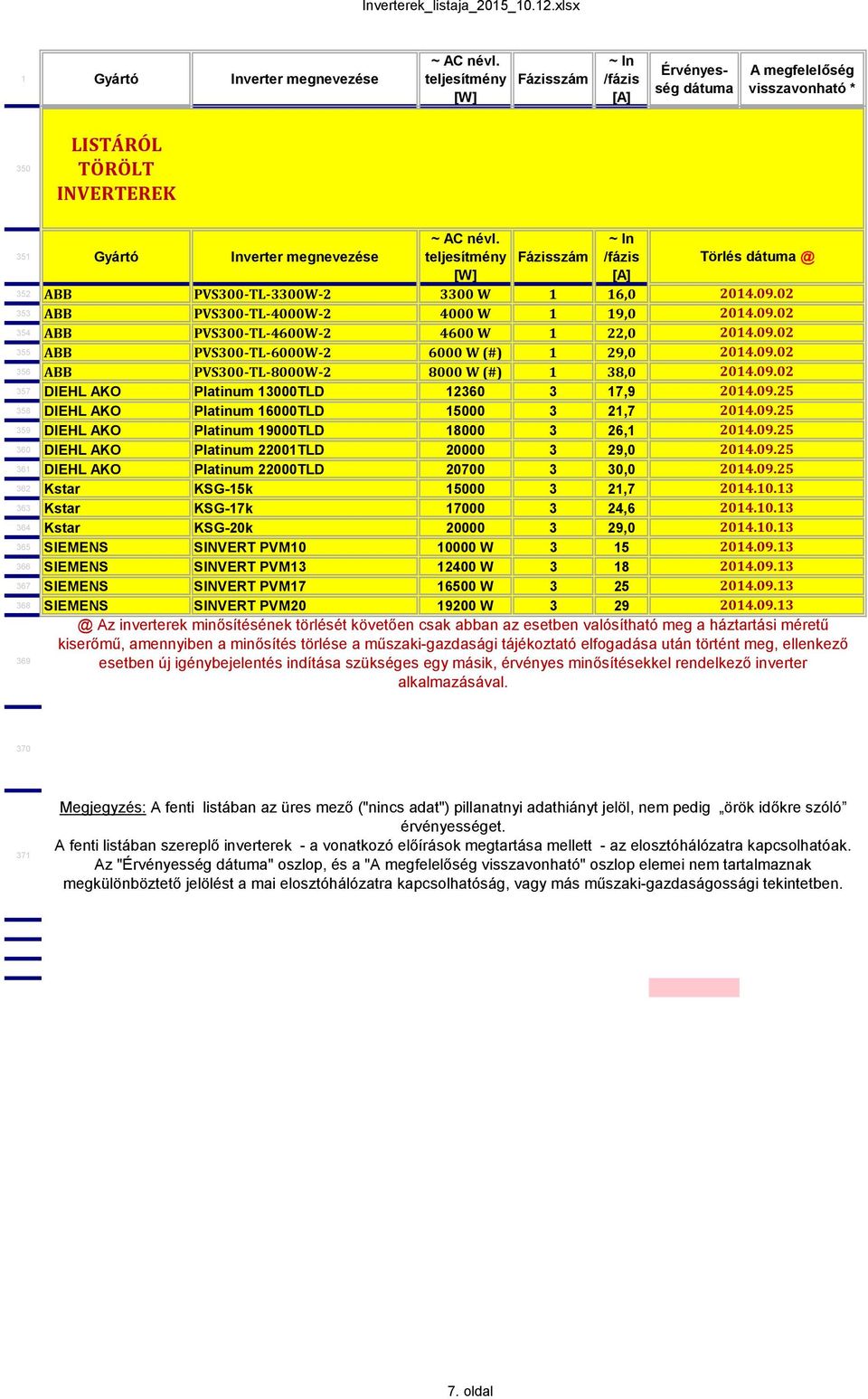 Platinum 22001TLD 20000 3 29,0 361 DIEHL AKO Platinum 22000TLD 20700 3 30,0 362 Kstar KSG-15k 15000 3 21,7 2014.10.