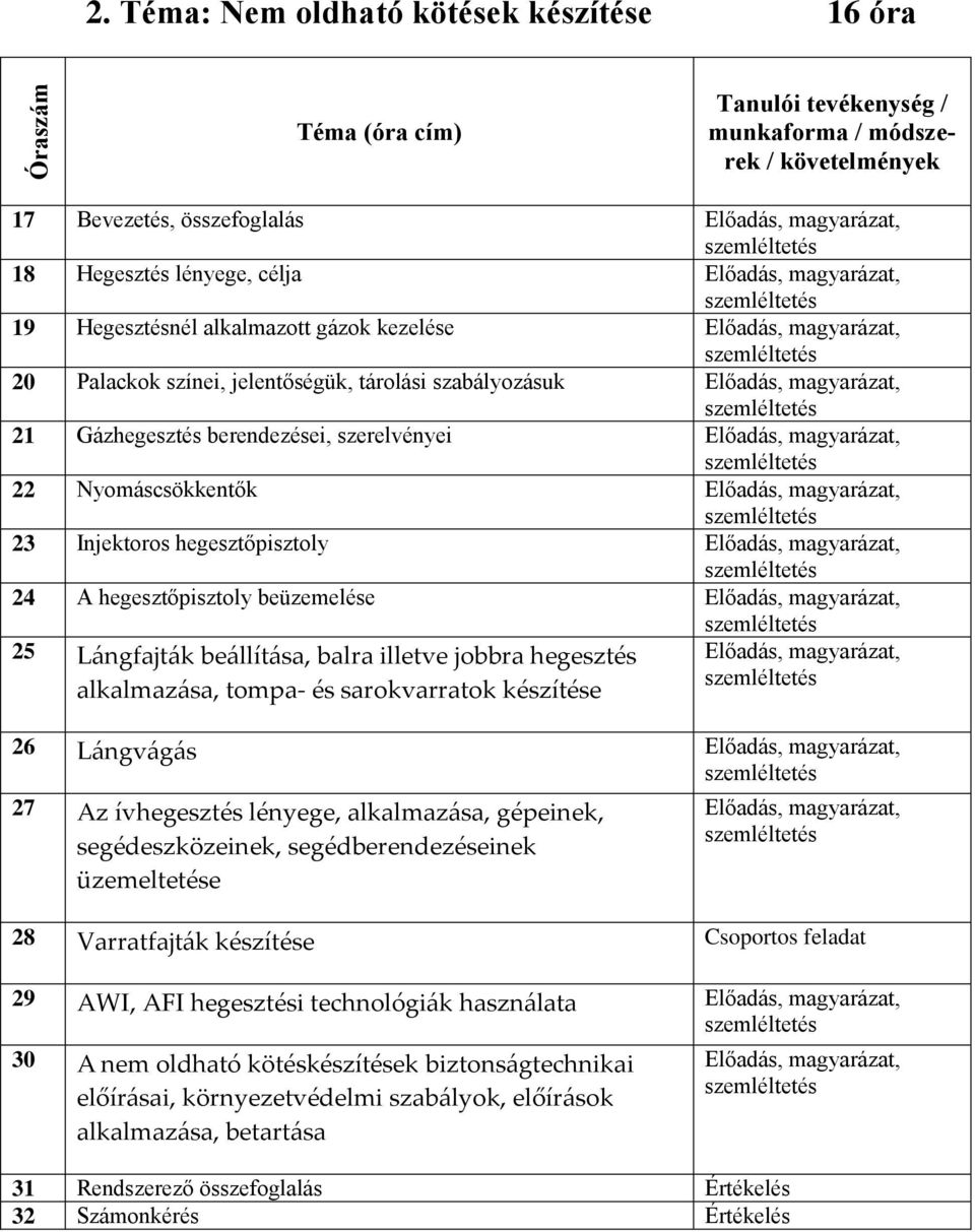 berendezései, szerelvényei Előadás, magyarázat, szemléltetés 22 Nyomáscsökkentők Előadás, magyarázat, szemléltetés 23 Injektoros hegesztőpisztoly Előadás, magyarázat, szemléltetés 24 A