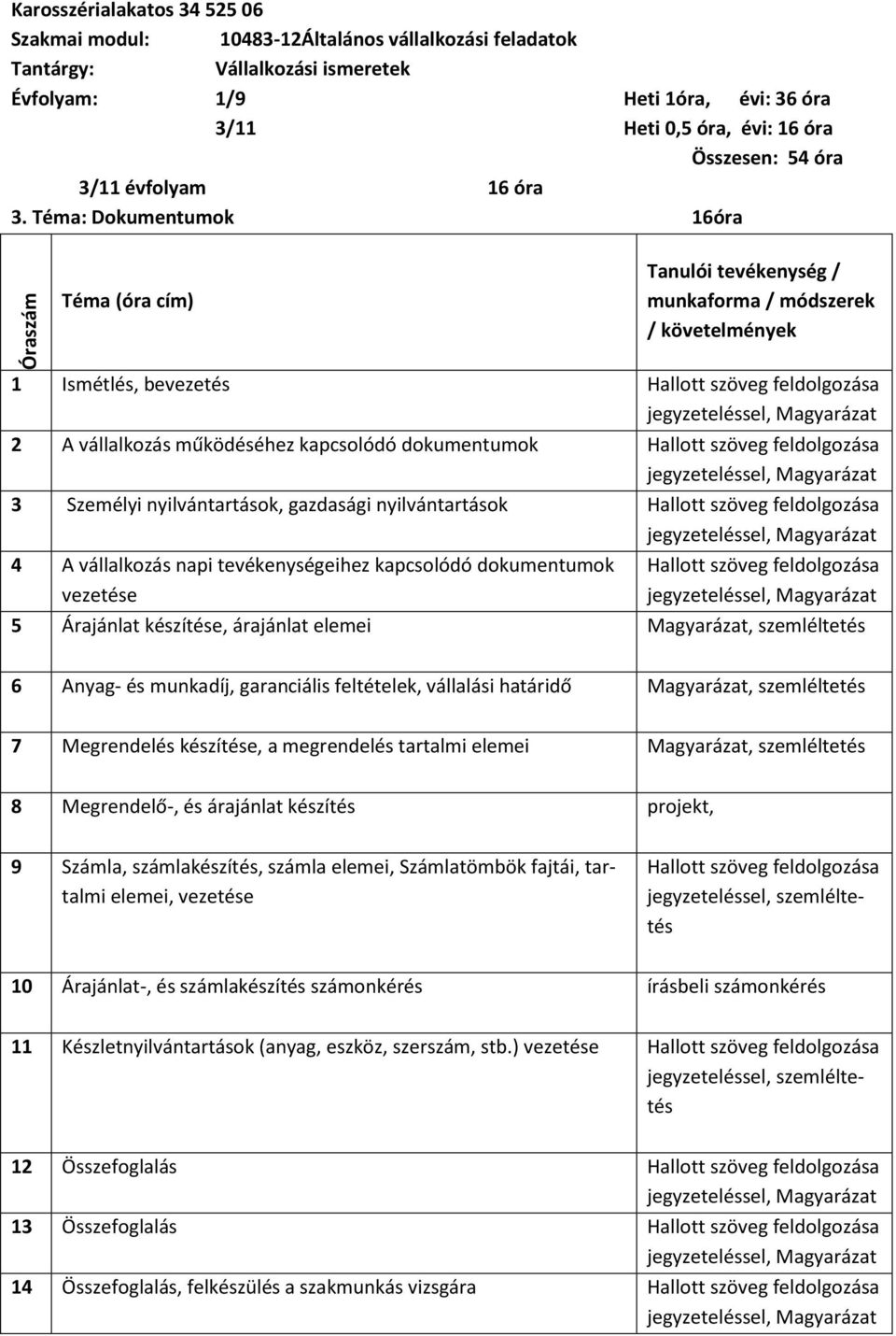 Téma: Dokumentumok 16óra munkaforma / módszerek / követelmények 1 Ismétlés, bevezetés, Magyarázat 2 A vállalkozás működéséhez kapcsolódó dokumentumok, Magyarázat 3 Személyi nyilvántartások, gazdasági