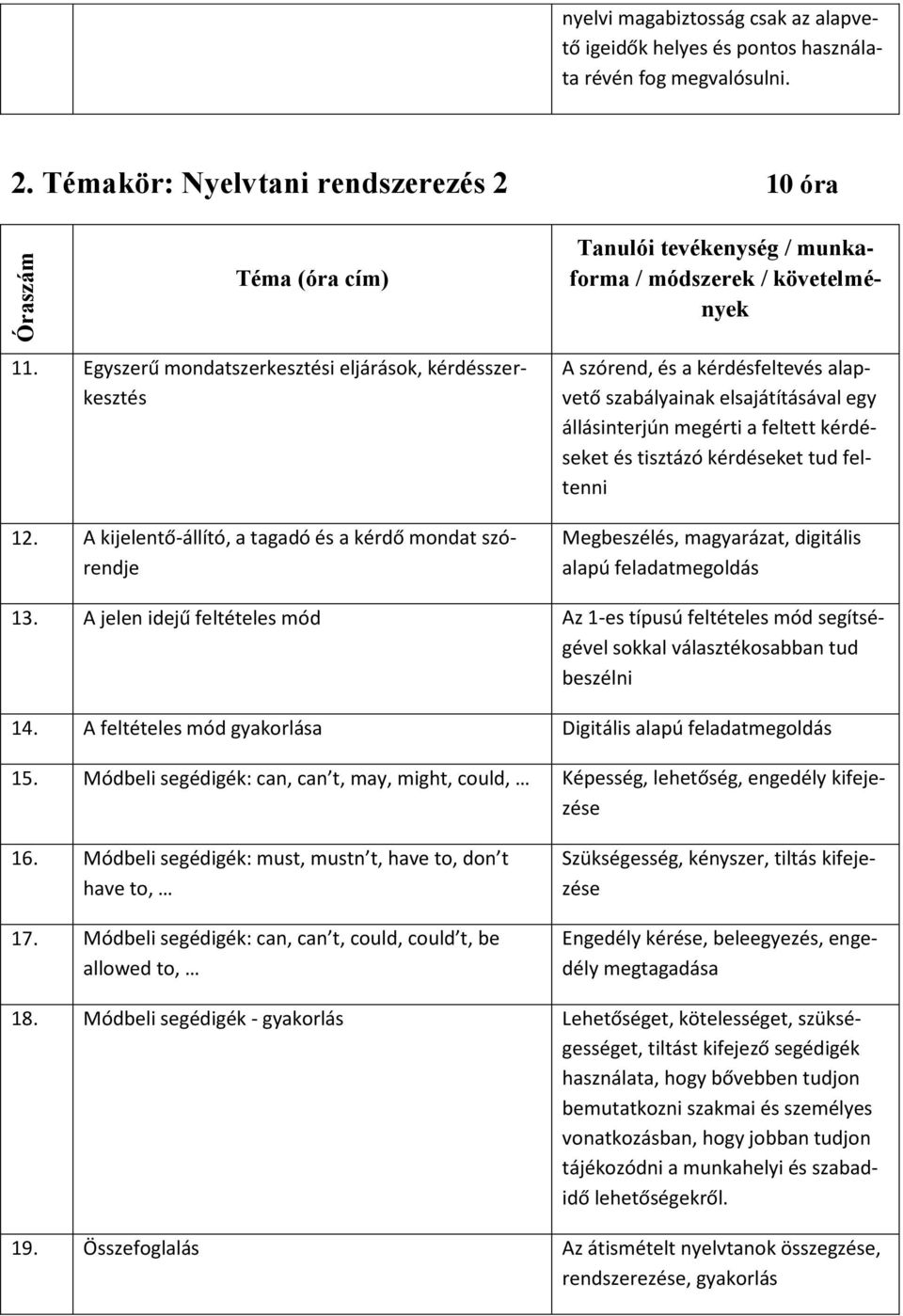 A kijelentő-állító, a tagadó és a kérdő mondat szórendje A szórend, és a kérdésfeltevés alapvető szabályainak elsajátításával egy állásinterjún megérti a feltett kérdéseket és tisztázó kérdéseket tud