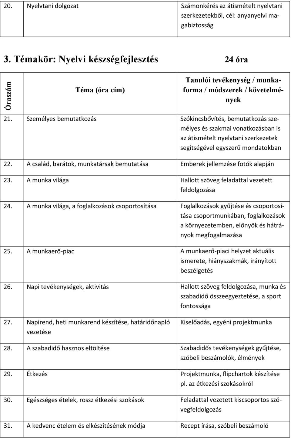 A család, barátok, munkatársak bemutatása Emberek jellemzése fotók alapján 23. A munka világa Hallott szöveg feladattal vezetett feldolgozása 24.