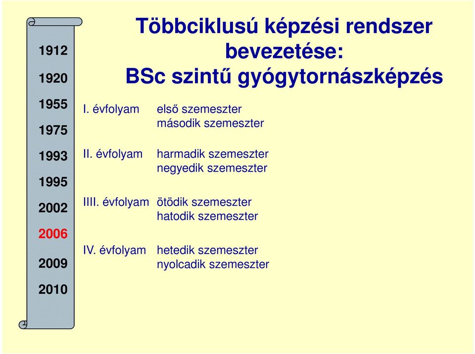 évfolyam harmadik szemeszter negyedik szemeszter IIII.