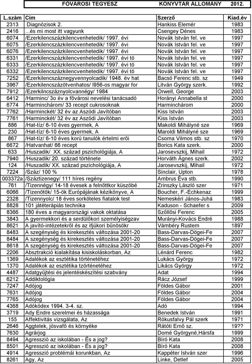 évi tö Novák István fel. ve 1997 6333 /Ezerkilencszázkilencvenhetedik/ 1997. évi tö Novák István fel. ve 1997 6332 /Ezerkilencszázkilencvenhetedik/ 1997. évi tö Novák István fel. ve 1997 7252 /Ezerkilencszáznegyvennyolcadik/ 1948.