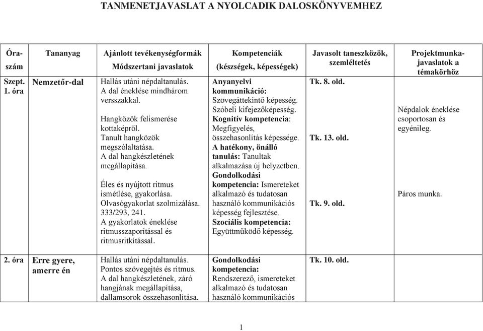 Olvasógyakorlat szolmizálása. 333/293, 241. A gyakorlatok éneklése ritmusszaporítással és ritmusritkítással. Kompetenciák (készségek, képességek) Anyanyelvi kommunikáció: Szövegáttekintő képesség.