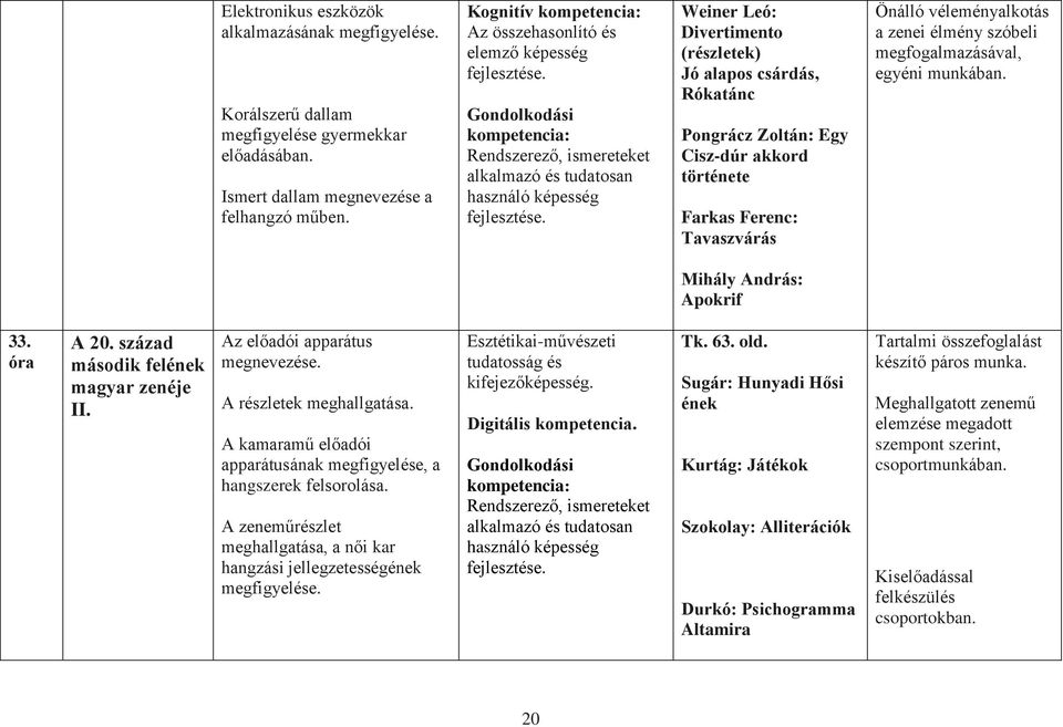 Önálló véleményalkotás a zenei élmény szóbeli megfogalmazásával, egyéni munkában. Mihály András: Apokrif 33. A 20. század második felének magyar zenéje II. Az előadói apparátus megnevezése.