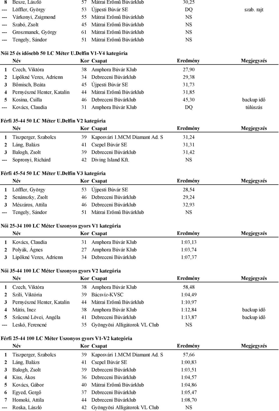 Delfin V-V kategória Czech, Viktóra Lipőkné Veres, Adrienn Bőmisch, Beáta Pernyészné Henter, Katalin Kosina, Csilla Kovács, Claudia 8 Amphora Búvár Klub 7,90 Debreceni Búvárklub 9,8 Újpesti Búvár