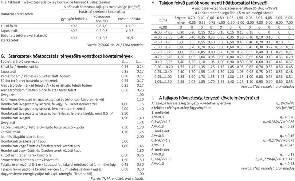 erősen hőhidas hőhidas Külső falak <0,8 0,8-,0 >,0 Lapostetők <0,2 0,2-0,3 > 0,3 Beépített tetőtereket határoló szerkezetek <0,4 0,4-0, >0, Forrás: 7/06. (V. 24.) TNM rendelet G.