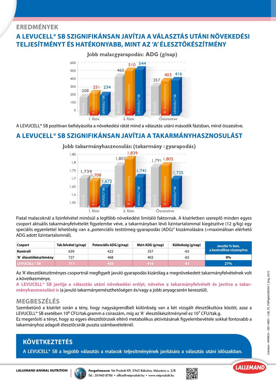 fázis Összesítve A LEVUCELL SB pozitívan befolyásolta a növekedési rátát mind a választás utáni második fázisban, mind összesítve.