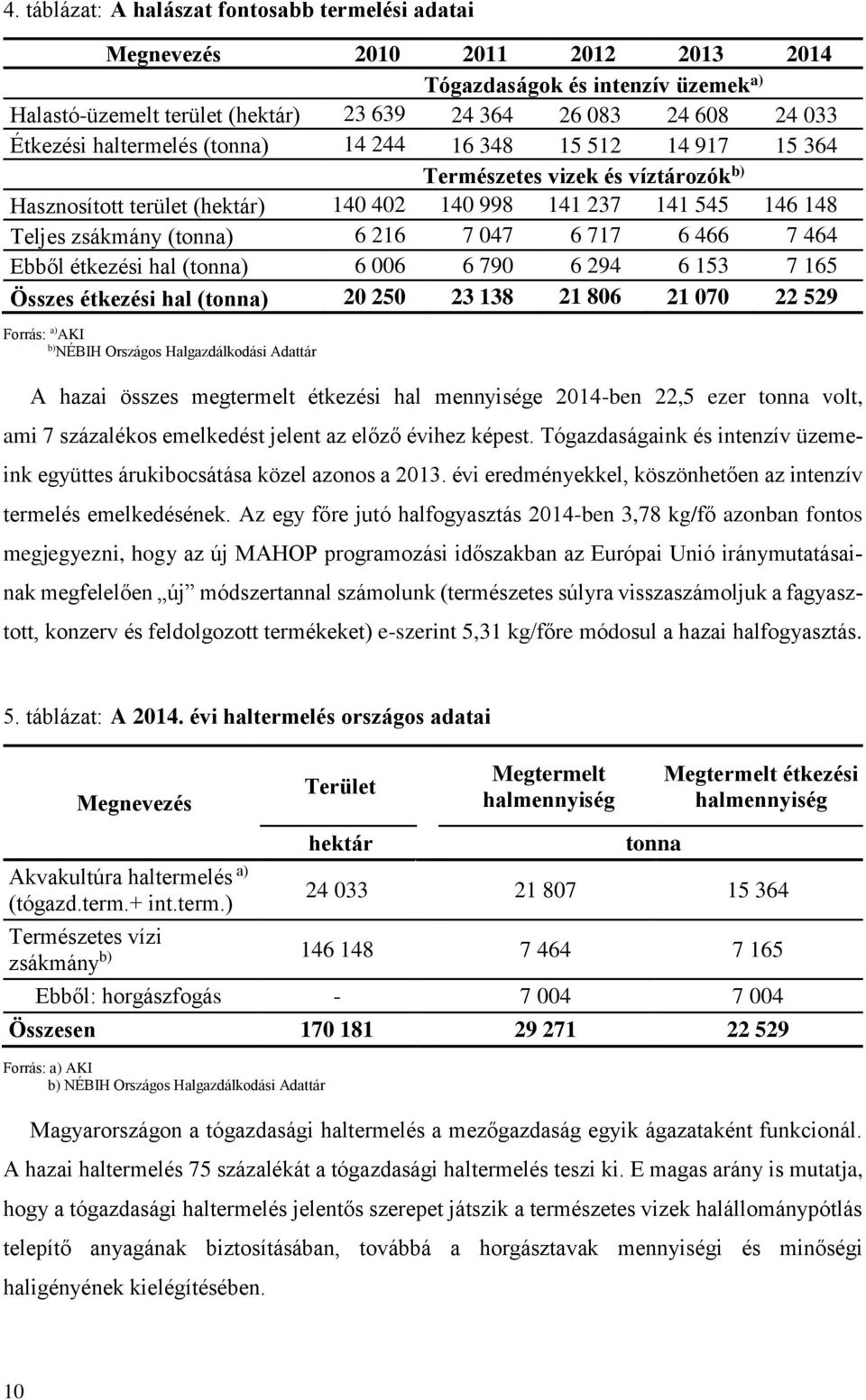 717 6 466 7 464 Ebből étkezési hal (tonna) 6 006 6 790 6 294 6 153 7 165 Összes étkezési hal (tonna) 20 250 23 138 21 806 21 070 22 529 Forrás: a) AKI b) NÉBIH Országos Halgazdálkodási Adattár A