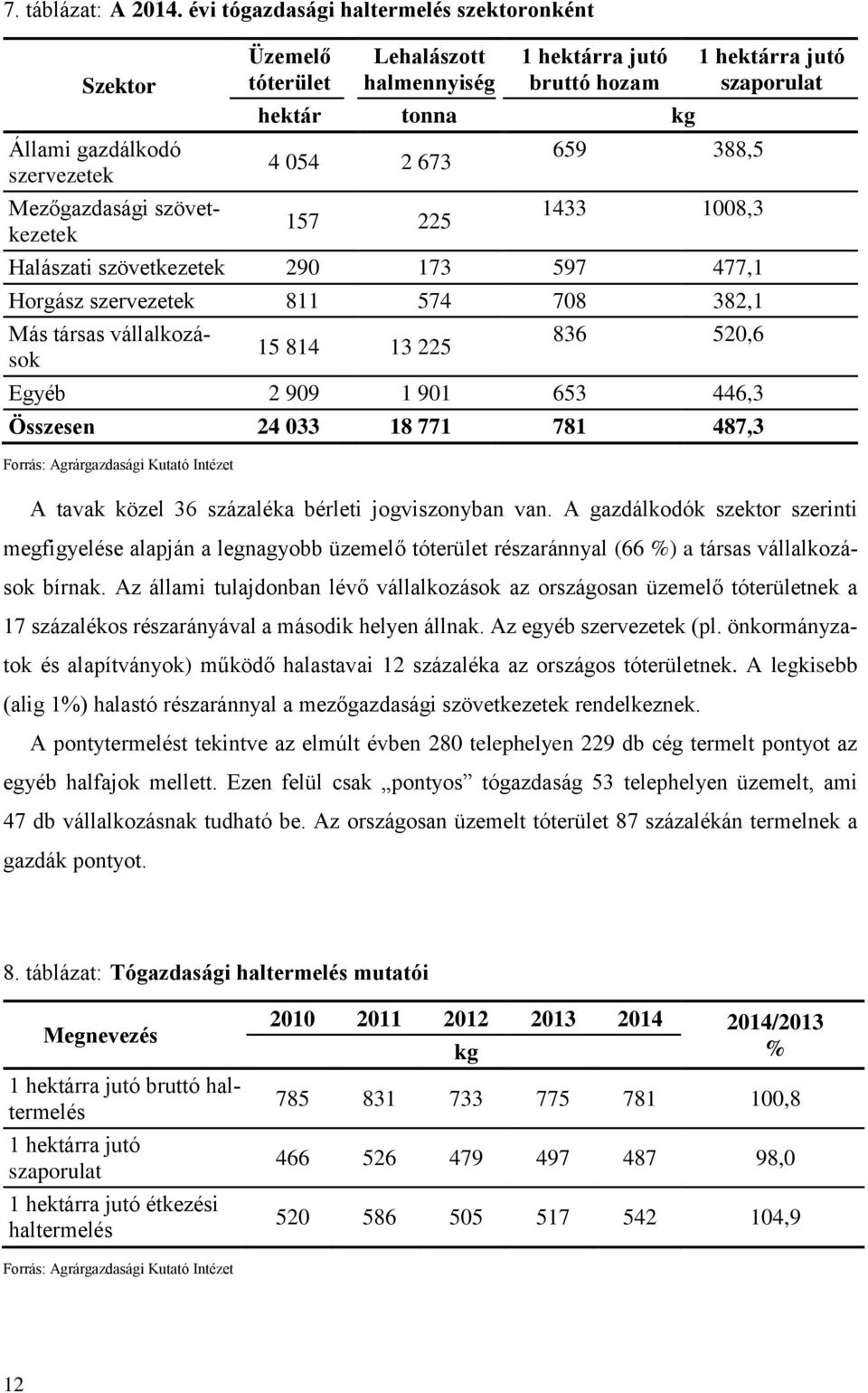 054 2 673 157 225 659 388,5 1433 1008,3 Halászati szövetkezetek 290 173 597 477,1 Horgász szervezetek 811 574 708 382,1 Más társas vállalkozások 15 814 13 225 836 520,6 Egyéb 2 909 1 901 653 446,3