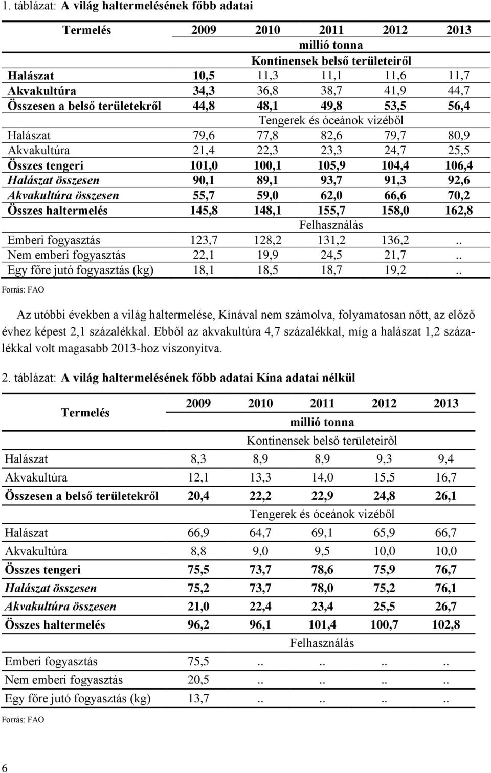 Halászat összesen 90,1 89,1 93,7 91,3 92,6 Akvakultúra összesen 55,7 59,0 62,0 66,6 70,2 Összes haltermelés 145,8 148,1 155,7 158,0 162,8 Felhasználás Emberi fogyasztás 123,7 128,2 131,2 136,2.