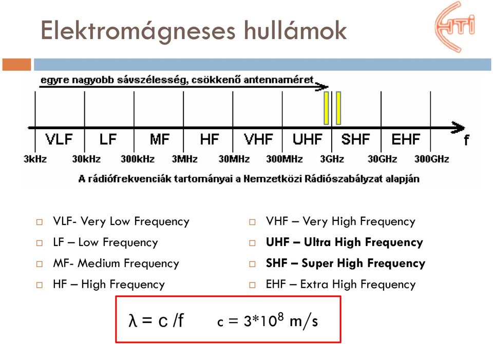 VHF Very High Frequency UHF Ultra High Frequency SHF